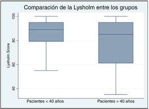 Comparación de la puntuación Lysholm entre los grupos de edad. Esta figura muestra un diagrama de caja que compara los resultados obtenidos para la puntuación Lysholm de acuerdo con el grupo de estudio.