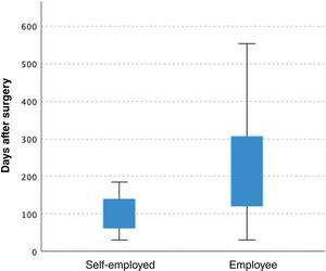 Days to return to work in patients who were self-employed compared to those who were employees. A statistical difference of p=.004.