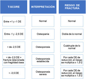 Interpretación de los resultados de la densitometría ósea mediante la valoración del T-score. DE: desviación estándar.