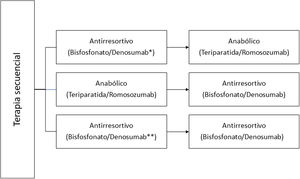Representación esquemática de terapia secuencial en el tratamiento de la osteoporosis. *En el caso de plantear cambio de tratamiento antirresortivo a un anabólico, si se está utilizando denosumab se recomienda no suspenderlo, manteniendo terapia combinada. **En el caso de plantear cambio de tratamiento antirresortivo a otro antirresortivo, si se está utilizando denosumab se recomienda un antirresortivo intravenoso, ejemplo ácido zoledrónico, sobre todo si la duración de su uso ha sido >2,5 años y/o persiste alto riesgo de fractura.
