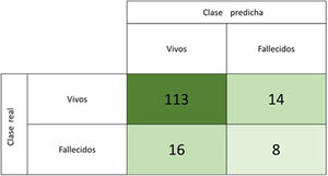 Matriz de confusión del modelo de regresión lineal seleccionado.