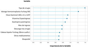 Peso de las 10 variables más influyentes en la generación del modelo de regresión lineal seleccionado.