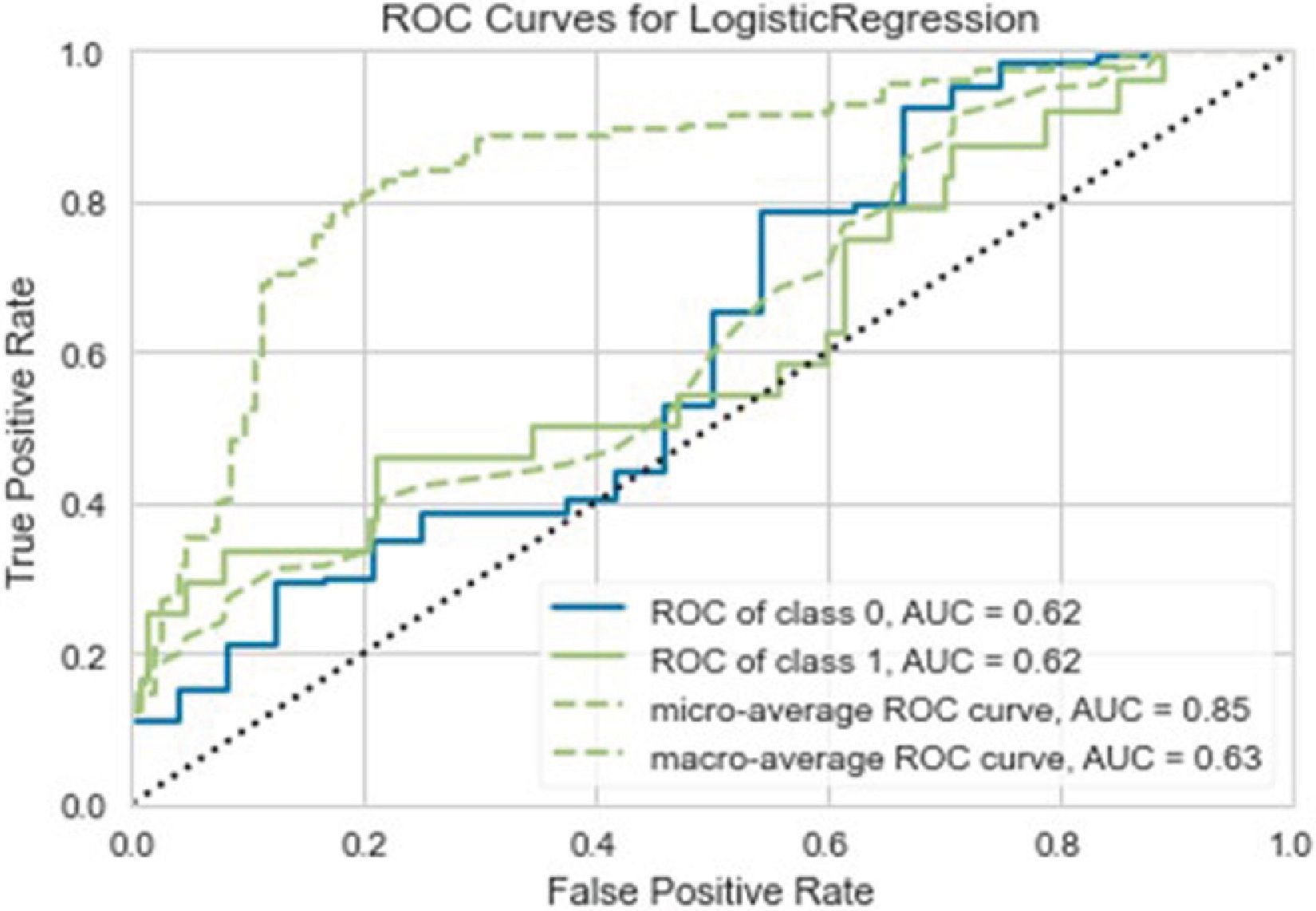 Analysis of machine learning algorithmic models for the prediction of ...