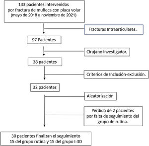 Diagrama de flujo de la selección y seguimiento de los pacientes.