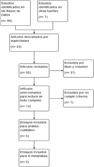 Diagrama de flujo de la selección de los estudios incluidos en este metaanálisis.