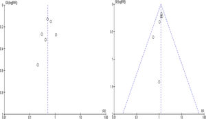 Gráfico en embudo o funnel plot de los datos del metaanálisis de efiacia clínica (izquierda) y seguridad clínica (derecha).