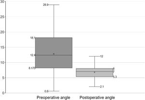 Distribution of tibiofemoral angle values pre and postoperatively.