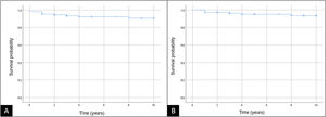 Protheses survival. (A) Revision for any reason as the censoring criterion: 92.2%. (B) Revision for any reason except infection as the censoring criterion: 95%.