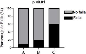 Porcentaje de fallo de componente femoral según la calidad de cementado.