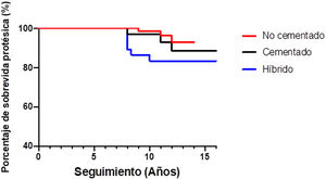 Curva de supervivencia utilizando el método de Kaplan-Meier. Se observa un porcentaje significativamente menor con la fijación híbrida luego de 16años de seguimiento.