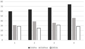 Valores de la escala EVA preintervención, postintervención y mejoría media (diferencia entre EVA pre y post) para cada estadio de Ahlback. Existen diferencias significativas entre los valores EVA pre y postratamiento. No existen diferencias en función del estadio radiológico de Ahlback.