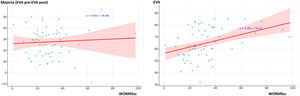 Izquierda: Correlación entre la mejoría clínica (diferencia entre EVA pre y post PRP) y la escala WORMSsc. No existe correlación, siendo r=0,02. Derecha: Correlación entre el valor EVA pretratamiento y la escala WORMSsc: existe una correlación moderada (r=0,43) con p<0,005.