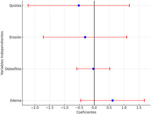 Modelo de regresión múltiple: Coeficientes para cada una de las variables que componen el cuestionario WORMSsc respecto a la mejoría de la escala EVA. Todos los coeficientes tienen un intervalo de confianza que sobrepasa el valor 0, por lo que ninguno es estadísticamente significativo.