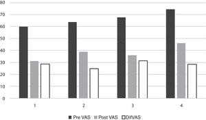 Pre-intervention, post-intervention VAS scores and mean improvement (difference between pre and post VAS) for each Ahlbäck grade. There are significant differences between pre-and post-treatment VAS scores. There are no differences according to Ahlbäck radiological grade.