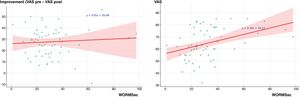 Left: Correlation between clinical improvement (difference between VAS pre- and post-PRP) and the WORMSsc. There is no correlation, with r=.02. Right: Correlation between pre-treatment VAS score and WORMSsc: there is a moderate correlation (r=.43) with a p<.005.
