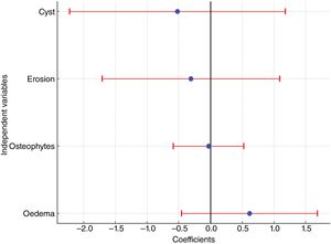 Multiple regression model: Coefficients for each of the variables making up the WORMSsc questionnaire with respect to improvement of VAS score. All the coefficients have a confidence interval that exceeds 0, and therefore none of them is statistically significant.