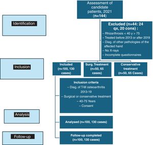 Flow diagram of study participants.