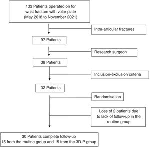 Flow diagram of patient selection and follow-up.