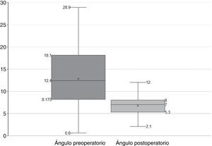 Distribución de los valores del ángulo tibiofemoral pre y postoperatorios.