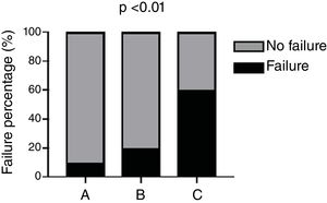 Femoral component failure rate according to cementing quality.