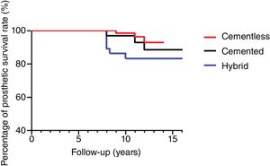 Survival curve using the Kaplan–Meier method. A significantly lower percentage is observed with hybrid fixation after 16years of follow-up.