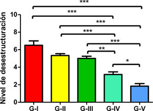 Level of total de-structuring. The asterisks refer to the comparisons made between the corresponding groups regarding the level of total destructuring (since a Bonferroni multiple analysis was performed). * Comparison between group IV and V. Significance level p<.05 applied. ** Between group III and IV. Significance level p<.01 applied. *** Between each group and the remaining ones. Significance level p<.001 (more demanding).