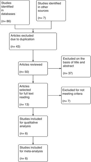 Flowchart of the selection of studies included in this meta-analysis.