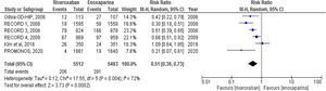 Clinical efficacy outcomes presented in a forest plot diagram.