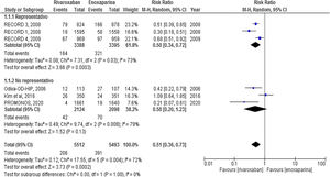 Clinical efficacy outcomes by subgroup (representative/non-representative) presented in a forest plot diagram.
