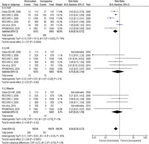 Results of the analysis of the clinical variables deep vein thrombosis (DVT), pulmonary embolism (PE) and death plotted on a forest plot.