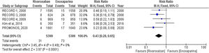 Results of the analysis of symptomatic DVT plotted on a forest plot.