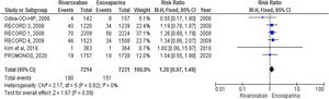 Clinical safety outcomes plotted on a forest plot.