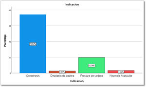 Indicación de la artroplastia total de cadera. Fuente: elaboración de los autores.
