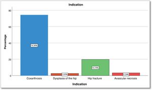 Indication for total arthroplasty of the hip. Source: Drafted by the authors.