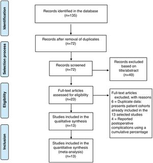 Flowchart of the identification and selection of the studies included in the present systematic review.