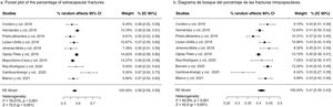 Type of fractures: (a) forest plot of extracapsular fractures; (b) forest plot of intracapsular fractures. 95% CI: 95% confidence interval; %: percentage.