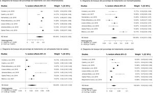 Type of treatment and implant used: (a) forest plot of the percentage of patients operated on with intramedullary nails; (b) forest plot of the percentage of patients operated on with hip hemiarthroplasty; (c) forest plot of the percentage of patients operated on with total hip arthroplasty; and (d) forest plot of the percentage of patients not operated on and treated conservatively. 95% CI: 95% confidence interval; %: percentage.