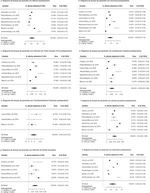 Postoperative complications: (a) forest plot of percentage of patients with postoperative delirium; (b) forest plot of percentage of patients with postoperative pneumonia; (c) forest plot of percentage of patients with postoperative urinary tract infection (UTI); (d) Forest plot of percentage of patients with postoperative heart failure; (e) forest plot of the percentage of patients with postoperative pulmonary thromboembolism; (f) Forest plot of the percentage of patients with postoperative pressure ulcer; (g) forest plot of the percentage of patients with surgical site infection; and (h) forest plot of the percentage of patients with postoperative transfusion. 95% CI: 95% confidence interval; %: percentage.