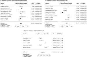 Mortality: (a) forest plot of the percentage of patients with in-hospital mortality; (b) forest plot of the percentage of patients with one-month mortality; and (c) forest plot of the percentage of patients with one-year mortality. 95% CI: 95% confidence interval; %: percentage.