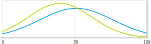 Dispersion of patient results: Oswestry Disability Index. The first curve (blue) represents the PMMA group and the second curve (green) the VK100 group.
