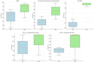 Diagramas de cajas de resultados pre- (en azul) y post- (en verde) en las escalas de evaluación LEFS, Escala de Autoestima de Rosenberg, EQ-VAS, y los componentes físico y mental del SF-12.