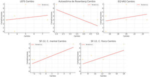 Diagramas de dispersión que muestran la correlación no estadísticamente significativa entre las complicaciones y los cambios en las distintas escalas de evaluación. Las líneas de tendencia (en rojo) indican la dirección de la relación en cada caso.