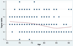 Correlation between the Tegner delta and the patients’ ages.