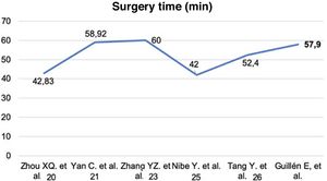 Comparison between surgery time in the group treated with the FNS system and that reported in the literature.