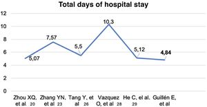 Comparison between total days of hospital stay of the FNS sample and those reported in the literature.28,29