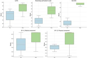 Box plots of pre- (in blue) and post- (in green) results on the LEFS, Rosenberg Self-Esteem Scale, EQ-VAS, and the physical and mental components of the SF-12.
