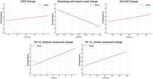 Scatter plots showing the non-statistically significant correlation between complications and changes on the various assessment scales. The trend lines (in red) indicate the direction of the relationship in each case.