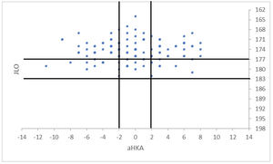 Distribution of knee phenotypes of the Spanish population sample with knee osteoarthritis analysed in this study according to the CPAK classification.