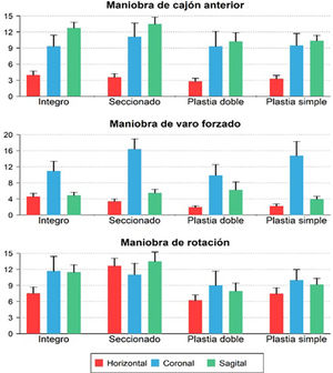 Descripción gráfica de los valores del desplazamiento angular tibioastragalino en cada uno de los modelos anatómicos en los 3 planos del espacio, tras la realización de las maniobras de exploración (maniobra de cajón anterior, varo forzado y maniobra de rotación o pivote).