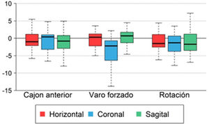 Descripción gráfica en forma de diagrama de cajas de la comparación entre el desplazamiento angular del astrágalo (articulación tibioastragalina) con plastia doble LPAA y LPC, frente a la reconstrucción con plastia simple LPAA, tras la aplicación de las maniobras de exploración de estabilidad (maniobra de cajón anterior, varo forzado y maniobra de rotación o pivote), en los 3 planos del espacio (horizontal, coronal y sagital).